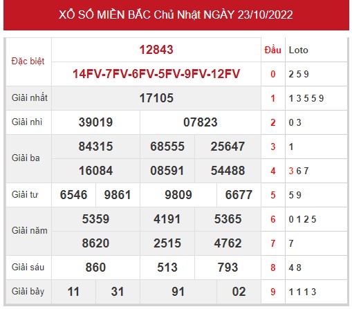 Phân tích XSMB ngày 25/10/2022 hôm nay thứ 3 chính xác