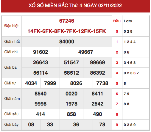 Phân tích XSMB ngày 4/11/2022 hôm nay thứ 6 chính xác