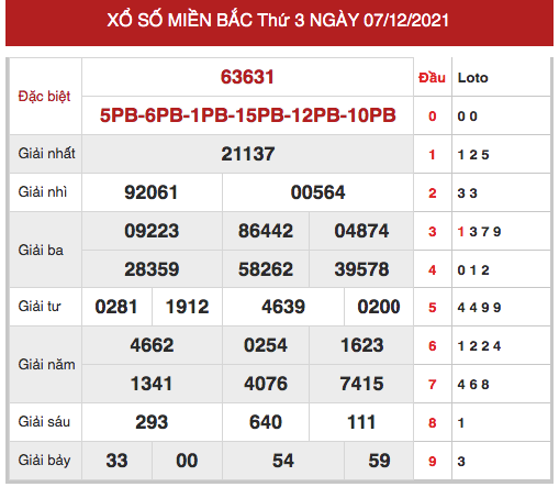 Phân tích XSMB ngày 8/12/2022 hôm nay thứ 5 chính xác