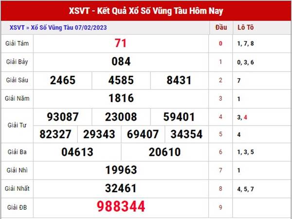 Thống kê xổ số Vũng Tàu ngày 14/2/2023 dự đoán XSVT thứ 3