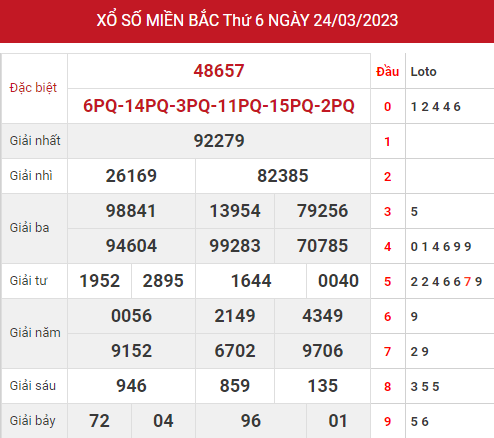 Phân tích XSMB ngày 26/3/2023 hôm nay thứ 7 chính xác