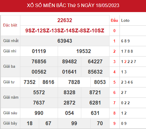 Phân tích XSMB ngày 20/5/2023 hôm nay thứ 4 chính xác