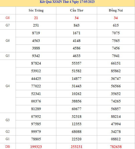 Dự đoán kết quả XSMN ngày 24/5/2023 chính xác nhất