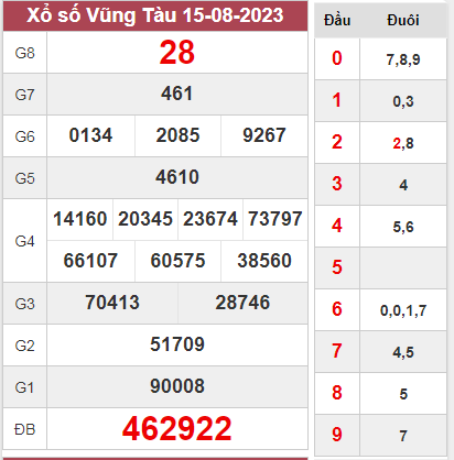 Nhận định XSVT 22-08-2023 