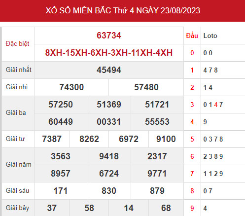 Phân tích XSMB ngày 25/8/2023 hôm nay thứ 6 chính xác