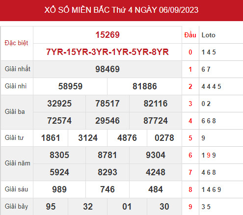 Phân tích XSMB ngày 8/9/2023 hôm nay thứ 6 chính xác