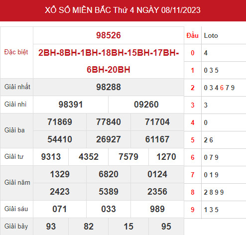 Thống kê soi cầu xổ số miền bắc ngày 10/11/2023 hôm nay