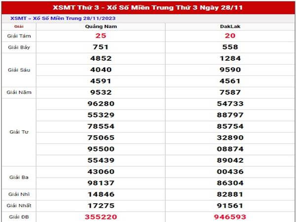 Phân tích xổ số Miền Trung ngày 5/12/2023 soi cầu lô đẹp thứ 3