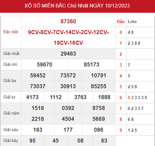 Phân tích XSMB ngày 12/12/2023 hôm nay thứ 3 chính xác