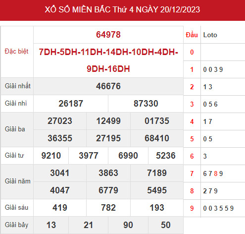 Phân tích XSMB ngày 22/12/2023 hôm nay thứ 6 chính xác