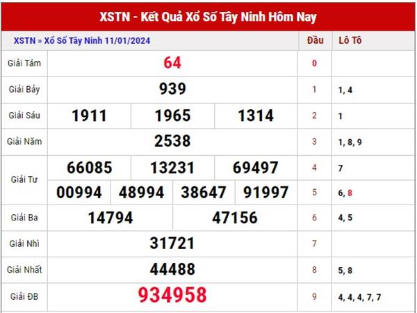 Phân tích kết quả XSTN 18/1/2024 dự đoán XSTN thứ 5 hôm nay