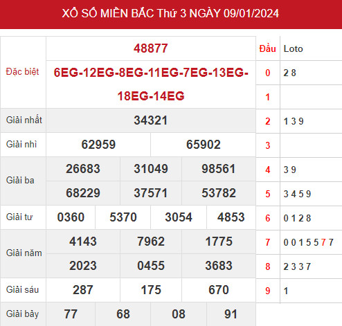 Phân tích XSMB ngày 11/1/2024 hôm nay thứ 5 chính xác