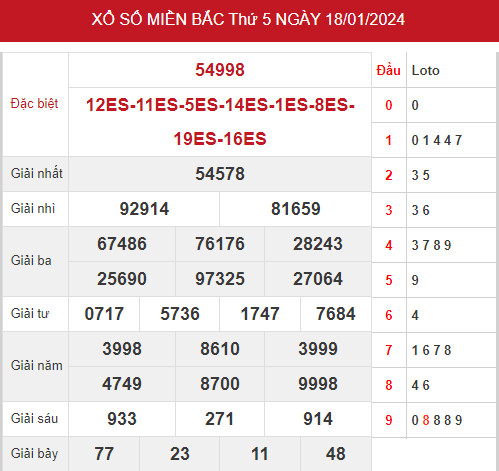 Phân tích XSMB ngày 20/1/2024 hôm nay thứ 4 chính xác