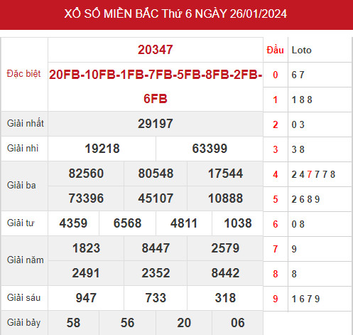 Phân tích XSMB ngày 28/1/2024 hôm nay chủ nhật chính xác