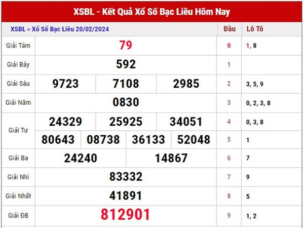 Thống kê XSBL ngày 27/2/2024 dự đoán xổ số Bạc Liêu thứ 3