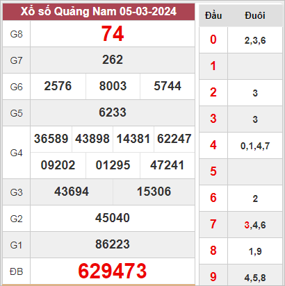 Soi Cầu XSQNM 12-03-2024