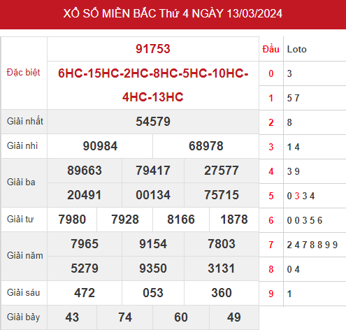 Phân tích XSMB ngày 15/3/2024 hôm nay thứ 6 dễ ăn