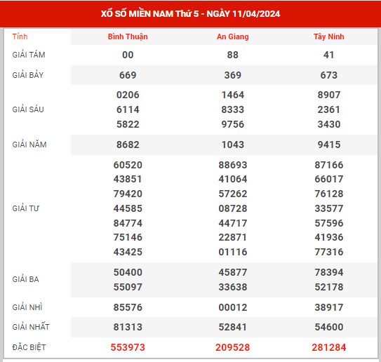 Dự đoán XSMN ngày 18/4/2024 - Thống kê KQXS miền Nam thứ 5