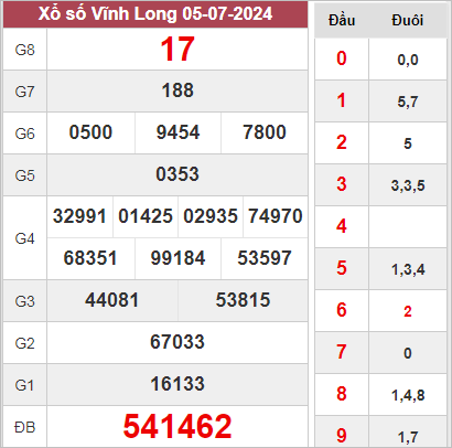 Nhận định XSVL 12/7/2024 