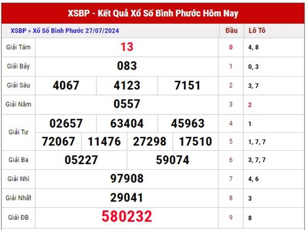 Nhận định XSBP 3/8/2024 thống kê SX Bình Phước thứ 7